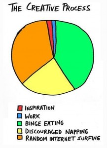 the creative process